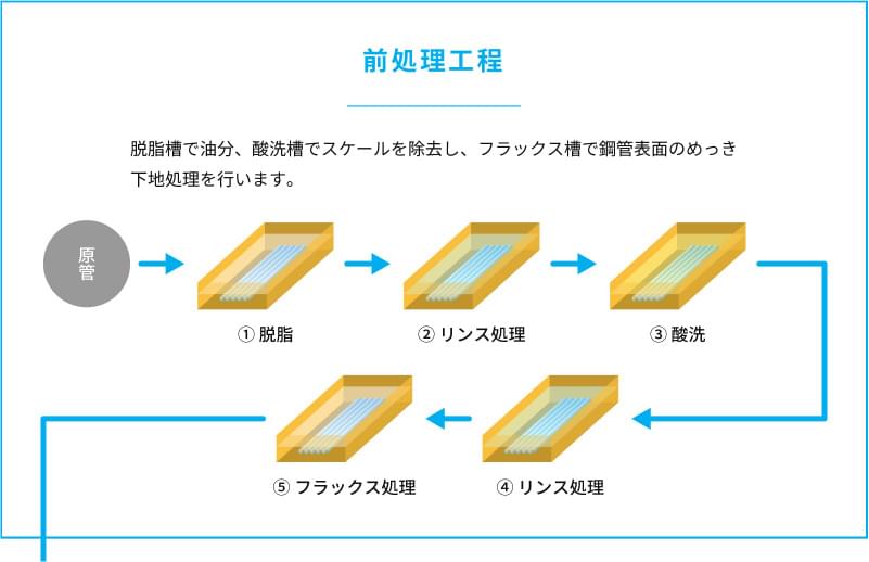 前処理工程 脱脂槽で油分、酸洗槽でスケールを除去し、フラックス槽で鋼管表面のめっき下地処理を行います。