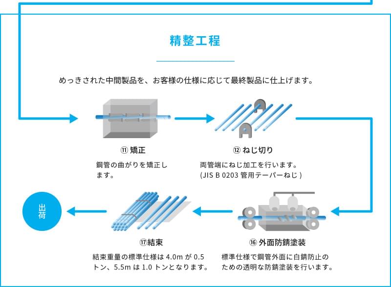 精整工程 めっきされた中間製品を、お客様の仕様に応じて最終製品に仕上げます。