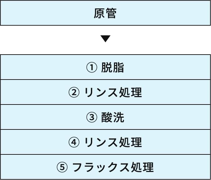 原管→①脱脂 ②リンス処理 ③酸洗 ④リンス処理 ⑤フラックス処理