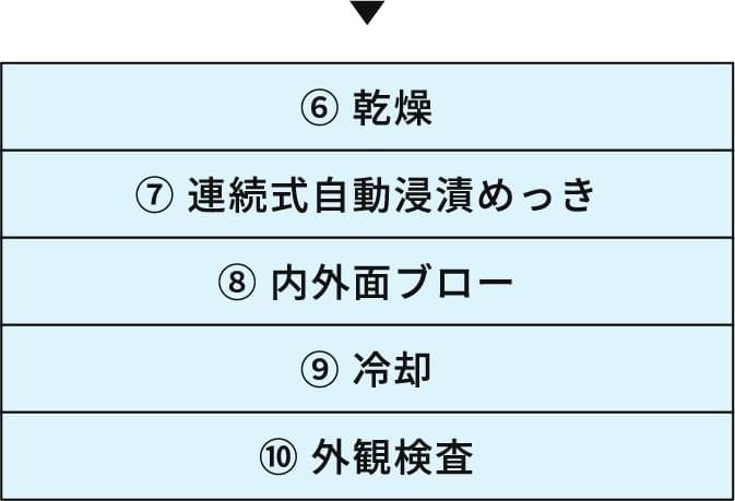 →⑥乾燥 ⑦連続式自動浸漬めっき ⑧内外面ブロー ⑨冷却 ⑩外観検査