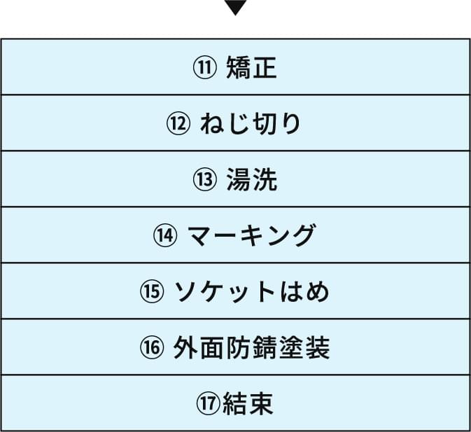 →⑪矯正 ⑫ねじ切り ⑬湯洗 ⑭マーキング ⑮ソケットはめ ⑯外面防錆塗装 ⑰結束